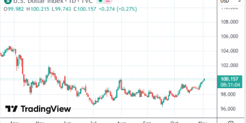 美元涨破100关口至三个月高点 美联储内部分歧扰动市场