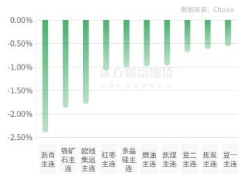 期市收评 | 商品期货涨多跌少 碳酸锂领涨期市