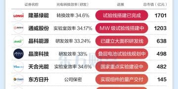 重大突破！一图梳理A股钙钛矿电池落地进展
