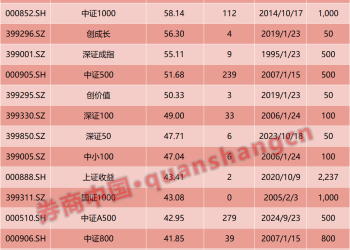 最高涨近130%！超1800只基金受益