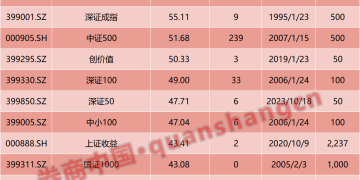 最高涨近130%！超1800只基金受益