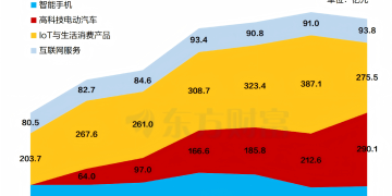 电车单季290亿！一图速览小米集团四大业务营收变化
