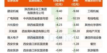 陕西：重点推动主业不突出、经营效益差的国有控股上市公司实施重大资产重组