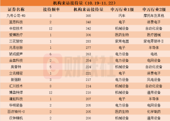 近一个月这些上市公司被「踏破门槛」！机构来访接待量居前的个股名单一览