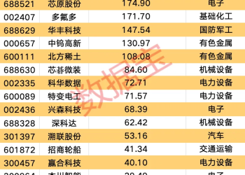 最新！订单爆棚的公司名单来了 12家获机构扎堆关注