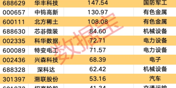 最新！订单爆棚的公司名单来了 12家获机构扎堆关注