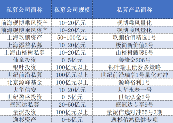 上市公司买私募「看中」13家管理人 出手超8亿元赚了吗？