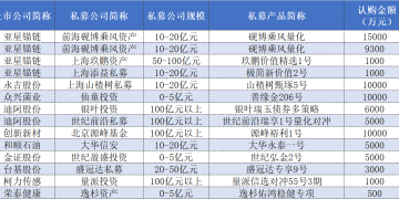 上市公司买私募「看中」13家管理人 出手超8亿元赚了吗？