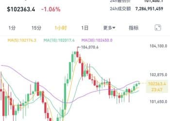 虚拟货币市场巨震 比特币一度跌至100000美元下方！近14万人爆仓！