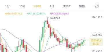 虚拟货币市场巨震 比特币一度跌至100000美元下方！近14万人爆仓！