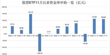 逆市布局步伐加快 股票ETF连续两个交易日「吸金」超百亿元