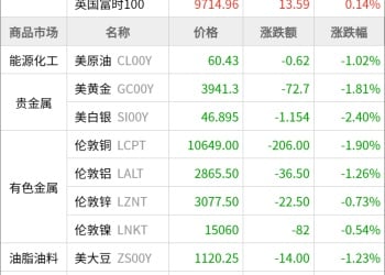 东方财富期货早餐 11月5日 周三