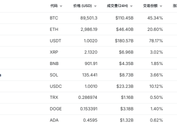 全线大跳水！超18万人爆仓！比特币或跌至8万美元？