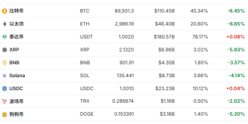 全线大跳水！超18万人爆仓！比特币或跌至8万美元？