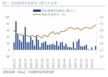 银河证券：淡化非农就业数据扰动 12月美联储或「不想降」