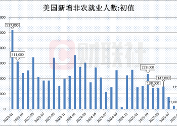 美国9月非农就业人数增加11.9万人 高于市场预期