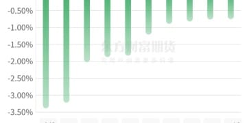 期市收评 | 商品期货互有涨跌 沪银领涨期市