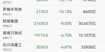 刚刚大跳水！万亿巨头软银「崩了」