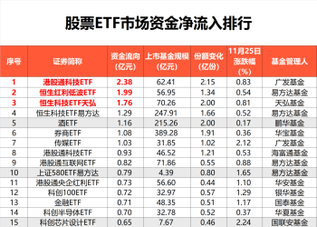 落袋为安！超175亿「跑了」！