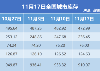 钢银电商：全国钢市库存环比减少2.49%