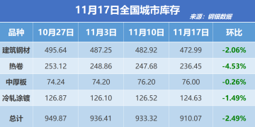钢银电商:全国钢市库存环比减少2.49%