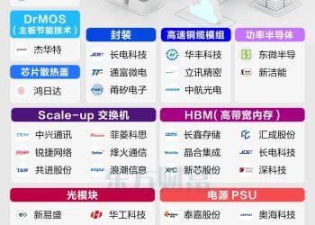 「超节点」浪潮！一图梳理产业链图谱