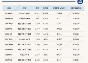 ETF今日收评 | 半导体、芯片相关ETF涨超4% 影视ETF跌超2%