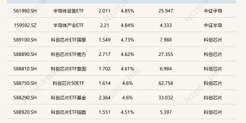 ETF今日收评 | 半导体、芯片相关ETF涨超4% 影视ETF跌超2%