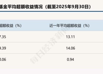 首尾相差超300个百分点！基金超额收益大扫描：近四成主动基金近三年跑输基准超10个百分点