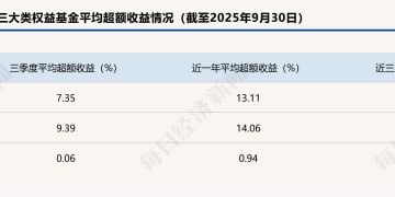 首尾相差超300个百分点！基金超额收益大扫描：近四成主动基金近三年跑输基准超10个百分点