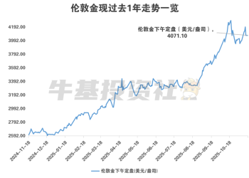 黄金价格彰显韧性 黄金的「黄金时代」要来了吗？