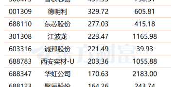 芯片领域又有大消息！最新融资客抢筹和潜力股名单出炉