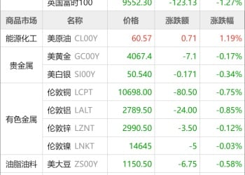 东方财富期货早餐 11月19日 周三