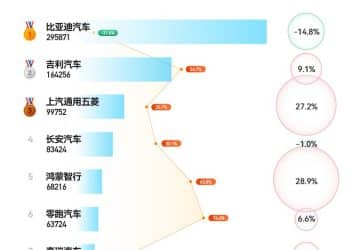 10月新能源车企销量TOP10：小米连月破4万 特斯拉创3年新低无缘前十