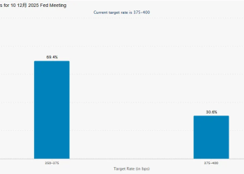 特朗普 关税突发！美联储官员最新表态 12月降息概率几乎翻倍