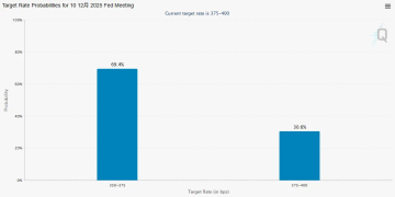 特朗普 关税突发！美联储官员最新表态 12月降息概率几乎翻倍
