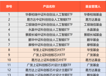 首批科创创业人工智能ETF等16只硬科技基金今日获批 即将启动募集