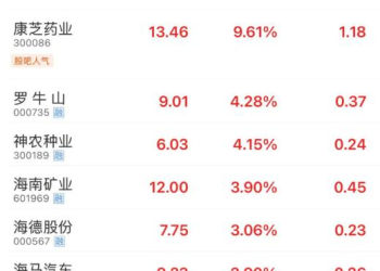 集体异动！海南本地股早盘领涨 多家公司已回应封关利好