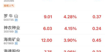 集体异动！海南本地股早盘领涨 多家公司已回应封关利好