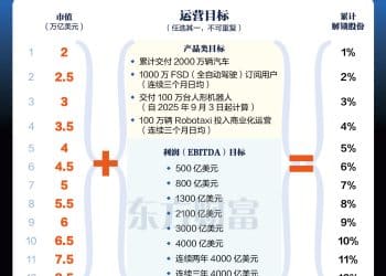 「史上最贵」薪酬！马斯克解锁1万亿美元要过哪12关？