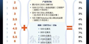 「史上最贵」薪酬！马斯克解锁1万亿美元要过哪12关？