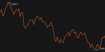 降息预期大降温 10年美债收益率升至4.15% 重要延迟数据即将发布