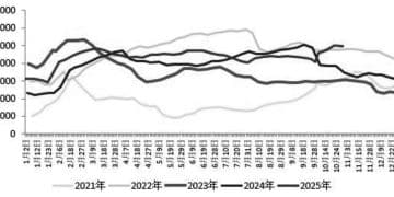 旺季刚需和产线端影响为玻璃价格托底