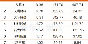 六氟磷酸锂价格狂飙!龙头连获大单 杠杆资金抢筹这些票(表格)