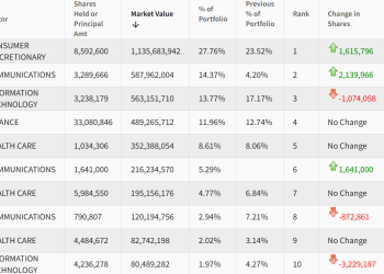 高瓴HHLR三季度美股持仓：持股总市值暴增70亿 持续加大中国资产配置