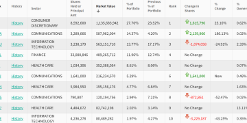高瓴HHLR三季度美股持仓:持股总市值暴增70亿 持续加大中国资产配置