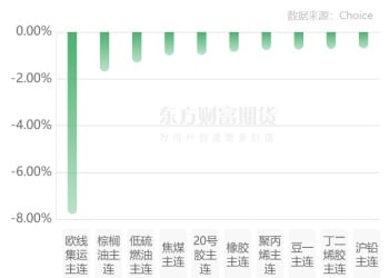 期市收评 | 商品期货涨多跌少 贵金属涨幅居前