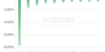 期市收评 | 商品期货涨多跌少 贵金属涨幅居前