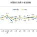 统计局：10月份CPI同比上涨0.2% PPI环比转涨