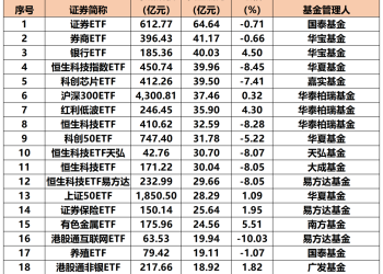 猛加仓！10月资金净流入股票ETF超千亿元